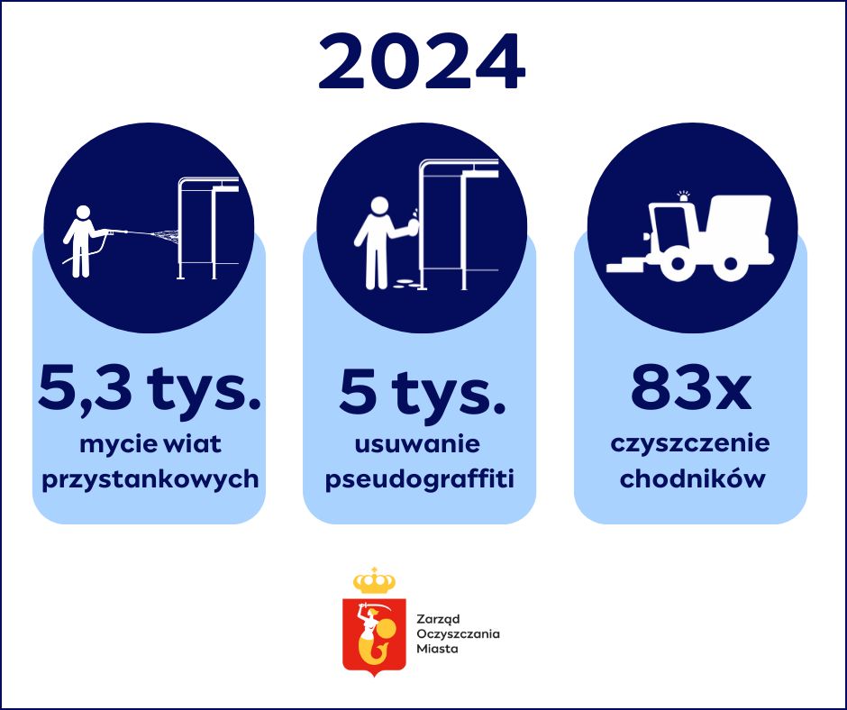 Na górze napis 2024. Pod spodem trzy kolumny. Pierwsza - ikona mycia przystanku wodą pod ciśnieniem, podpis 5,3 tys. mycie wiat przystankowych, środkowa - ikona mycia gąbką wiaty przystankowej, podpis 5 tys. usuwanie pseudograffiti, ostatnia - ikona szorowarka, podpis 83 razy czyszczenie chodników. Pod spodem logotyp Zarządu Oczyszczania Miasta.